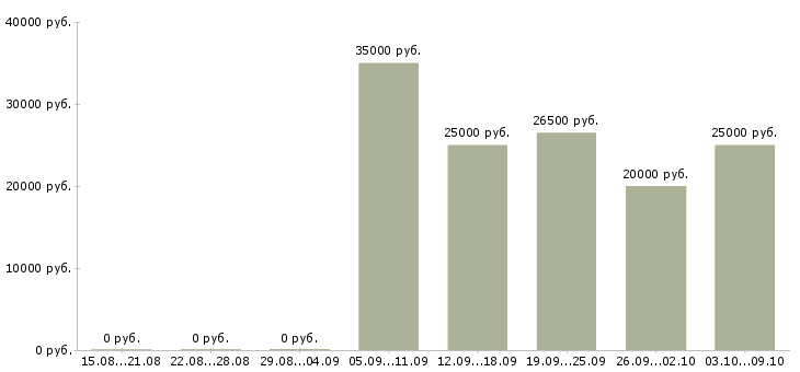 Вакансии менеджер по продажам сервиса в Краснодаре - Медиана зарплат менеджер по продажам сервиса в Краснодаре за 2 месяца
