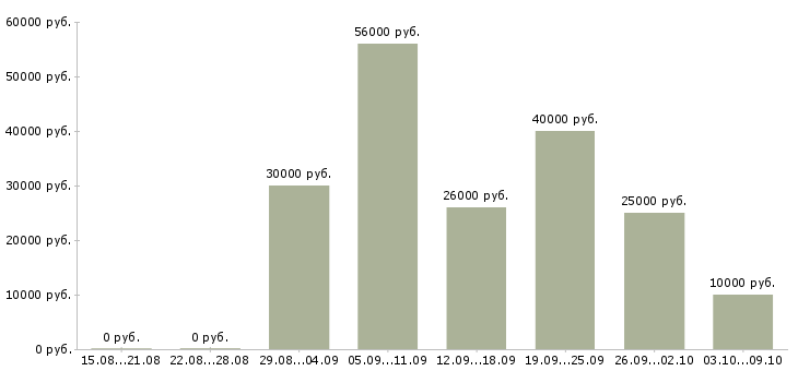 Вакансии менеджер по работе в партнерами в Перми - Медиана зарплат менеджер по работе в партнерами в Перми за 2 месяца