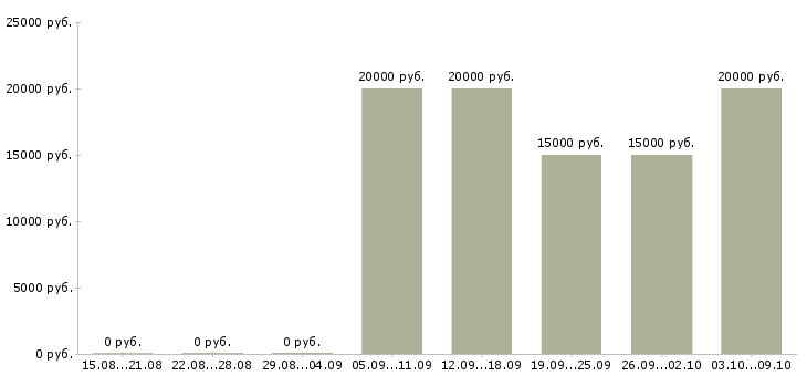 Вакансии менеджер по работе с базой Йошкар-ола - Медиана зарплат менеджер по работе с базой Йошкар-ола за 2 месяца