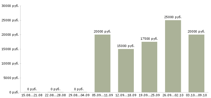 Вакансии менеджер по работе с договорами в Саранске - Медиана зарплат менеджер по работе с договорами в Саранске за 2 месяца