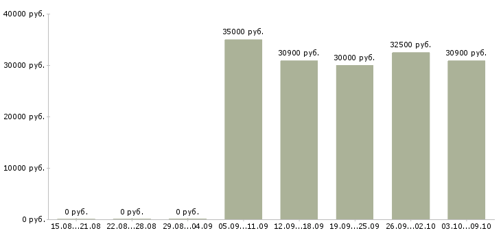 Вакансии менеджер по развитию клиентов в Сургуте - Медиана зарплат менеджер по развитию клиентов в Сургуте за 2 месяца