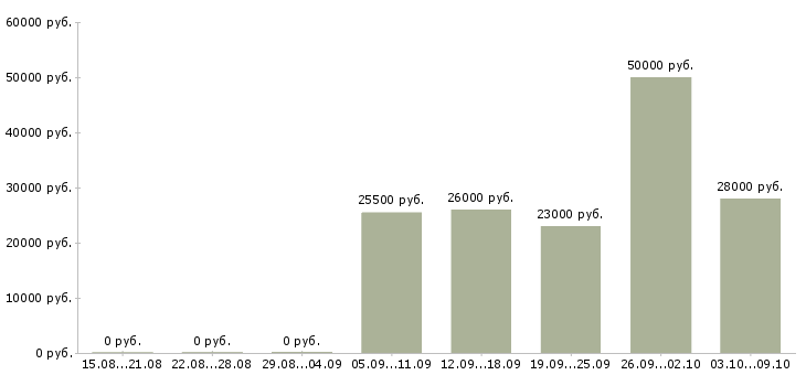 Вакансии менеджер по развитию проектов в Перми - Медиана зарплат менеджер по развитию проектов в Перми за 2 месяца