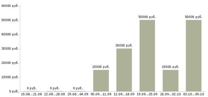 Вакансии менеджер по региональному развитию Татарстан - Медиана зарплат менеджер по региональному развитию Татарстан за 2 месяца