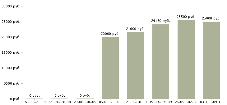 Вакансии менеджер по социальным сетям в Новосибирске - Медиана зарплат менеджер по социальным сетям в Новосибирске за 2 месяца