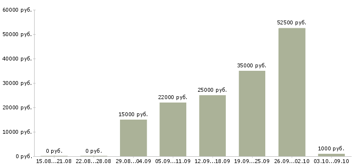 Вакансии менеджер подработка Татарстан - Медиана зарплат менеджер подработка Татарстан за 2 месяца