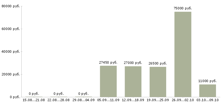 Вакансии менеджер розничных продаж в Волгограде - Медиана зарплат менеджер розничных продаж в Волгограде за 2 месяца