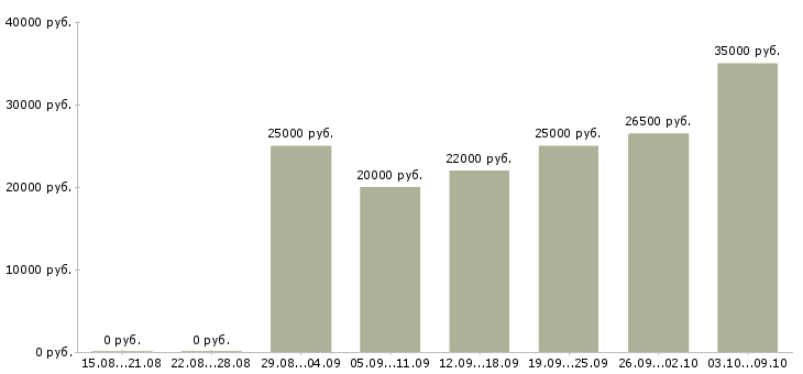 Вакансии менеджер с обучением бесплатно в Ижевске - Медиана зарплат менеджер с обучением бесплатно в Ижевске за 2 месяца