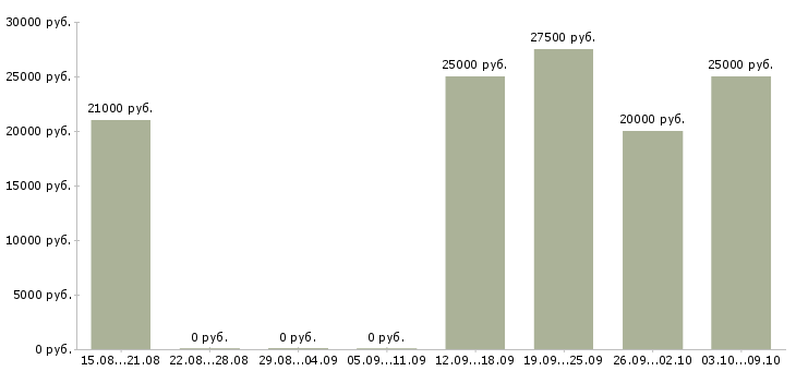 Вакансии менеджер телефонных звонков в Перми - Медиана зарплат менеджер телефонных звонков в Перми за 2 месяца