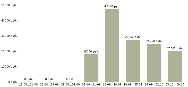 Вакансии менеджера по контролю качества в Уфе - Медиана зарплат менеджера по контролю качества в Уфе за 2 месяца