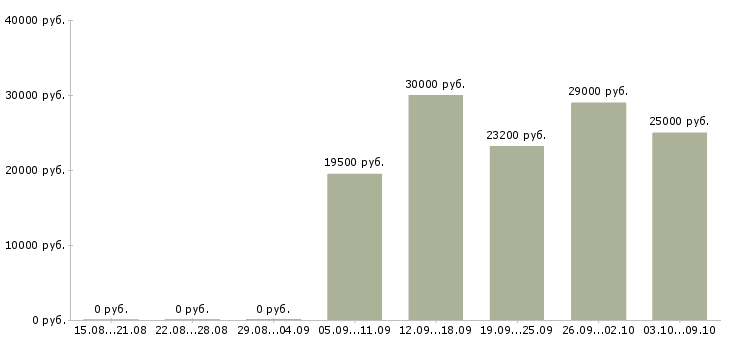 Вакансии мерчендайзер в супермаркет Санкт-петербург - Медиана зарплат мерчендайзер в супермаркет Санкт-петербург за 2 месяца