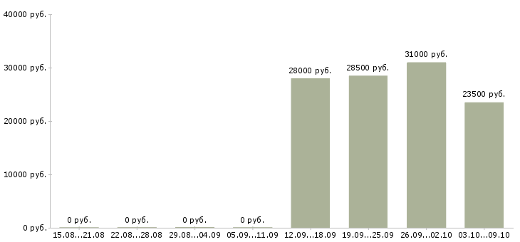 Вакансии мерчендайзер с автомобилем Санкт-петербург - Медиана зарплат мерчендайзер с автомобилем Санкт-петербург за 2 месяца