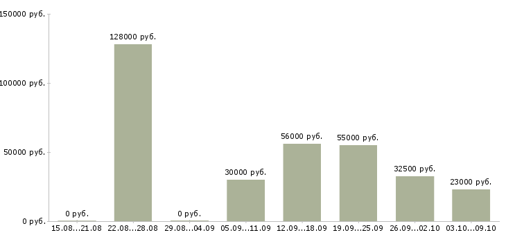 Вакансии набираю сотрудников Нижний новгород - Медиана зарплат набираю сотрудников Нижний новгород за 2 месяца