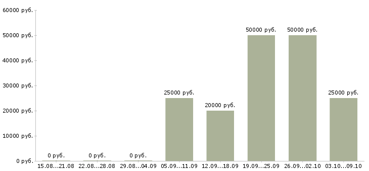 Вакансии опытный пользователь пк Удмуртия - Медиана зарплат опытный пользователь пк Удмуртия за 2 месяца