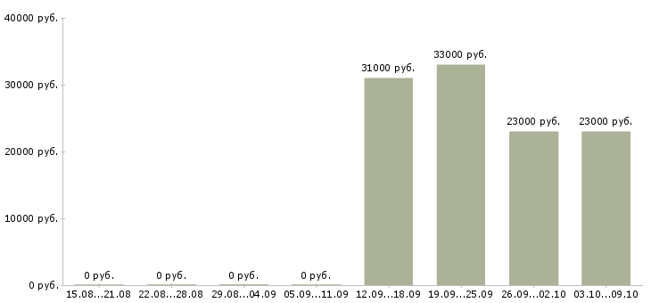 Вакансии официальный представитель компании в Сыктывкаре - Медиана зарплат официальный представитель компании в Сыктывкаре за 2 месяца