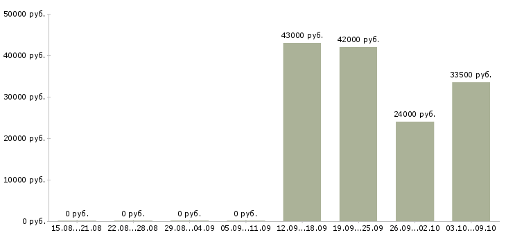 Вакансии охранник тк в Чехове - Медиана зарплат охранник тк в Чехове за 2 месяца