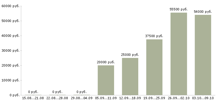 Вакансии по договору на дому в Казани - Медиана зарплат по договору на дому в Казани за 2 месяца