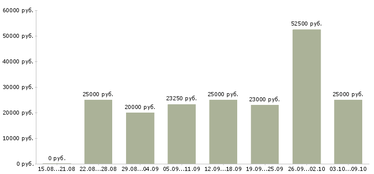 Вакансии предлагаем работу в интернете в Владивостоке - Медиана зарплат предлагаем работу в интернете в Владивостоке за 2 месяца