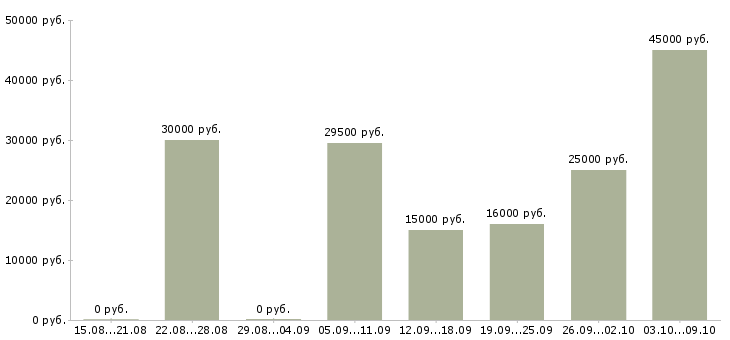 Вакансии предлагаю удаленную работу в Брянске - Медиана зарплат предлагаю удаленную работу в Брянске за 2 месяца