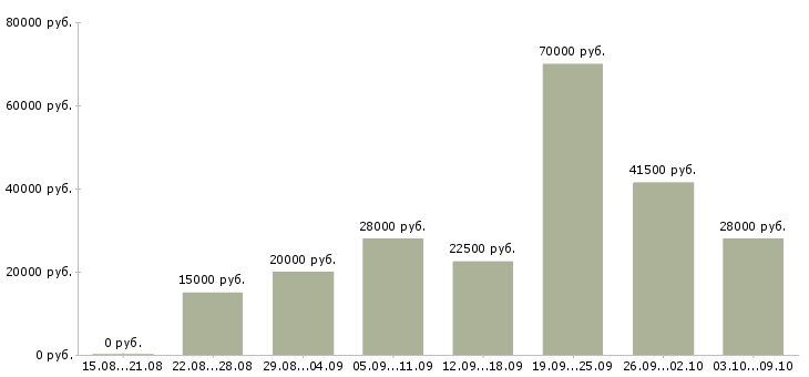 Вакансии приглашаем сотрудников в Владивостоке - Медиана зарплат приглашаем сотрудников в Владивостоке за 2 месяца