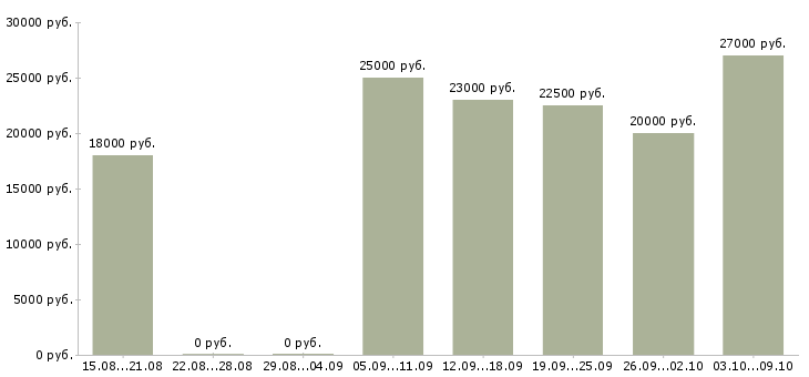 Вакансии продавец в торговый комплекс Санкт-петербург - Медиана зарплат продавец в торговый комплекс Санкт-петербург за 2 месяца