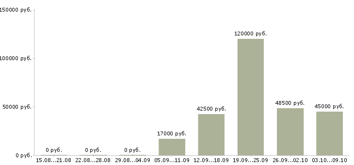 Вакансии рабочие с бесплатным проживанием в Иркутске - Медиана зарплат рабочие с бесплатным проживанием в Иркутске за 2 месяца