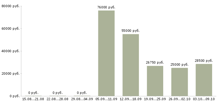 Вакансии рабочий по эксплуатации зданий Санкт-петербург - Медиана зарплат рабочий по эксплуатации зданий Санкт-петербург за 2 месяца