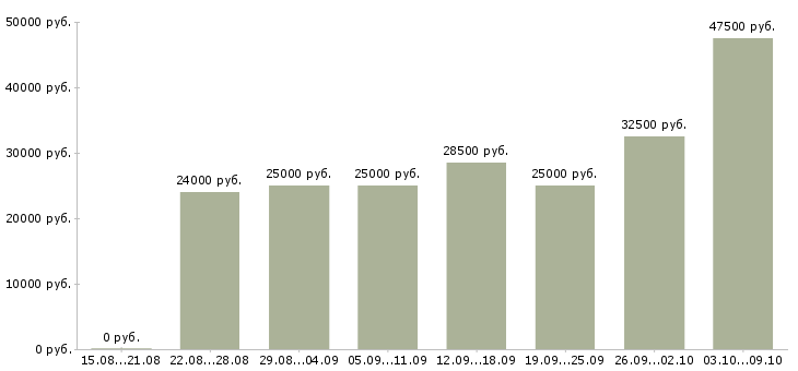 Вакансии расширение клиентской базы Удмуртия - Медиана зарплат расширение клиентской базы Удмуртия за 2 месяца