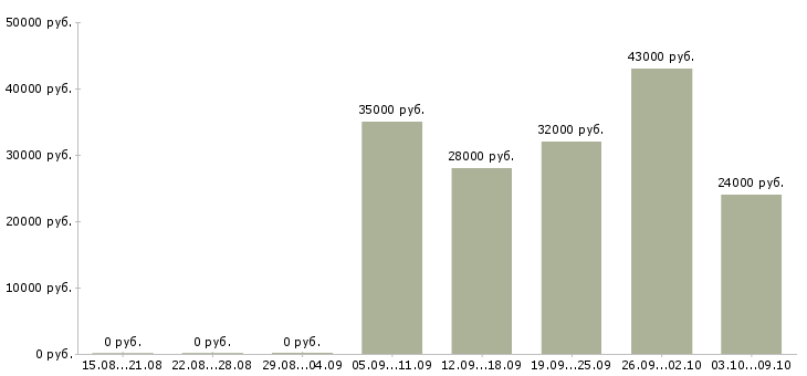 Вакансии руководитель по активным продажам в Балашихе - Медиана зарплат руководитель по активным продажам в Балашихе за 2 месяца