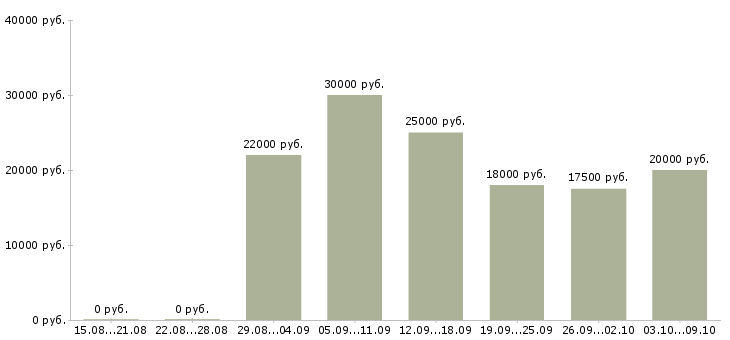 Вакансии свободный менеджер в Иркутске - Медиана зарплат свободный менеджер в Иркутске за 2 месяца