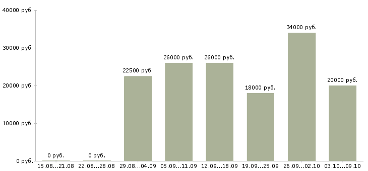 Вакансии сменный администратор Татарстан - Медиана зарплат сменный администратор Татарстан за 2 месяца