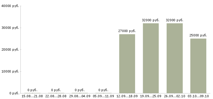 Вакансии сотрудник для работы с документами в Владивостоке - Медиана зарплат сотрудник для работы с документами в Владивостоке за 2 месяца