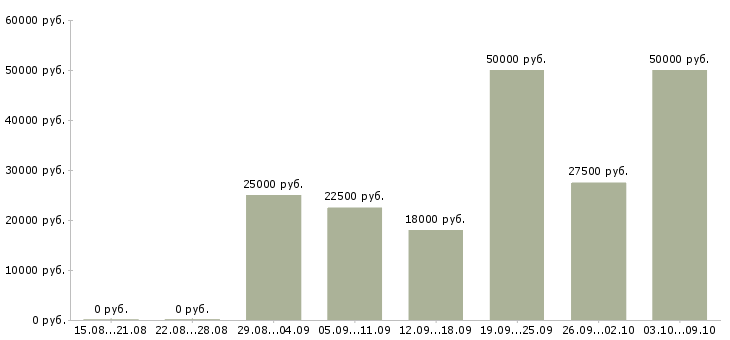 Вакансии сотрудник на дому вакансии в Владимире - Медиана зарплат сотрудник на дому вакансии в Владимире за 2 месяца