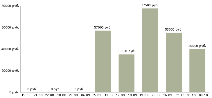 Вакансии сотрудник на кадровую работу в Хабаровске - Медиана зарплат сотрудник на кадровую работу в Хабаровске за 2 месяца