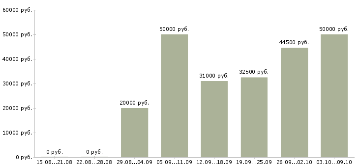Вакансии сотрудник на обработку заказов в Краснодаре - Медиана зарплат сотрудник на обработку заказов в Краснодаре за 2 месяца