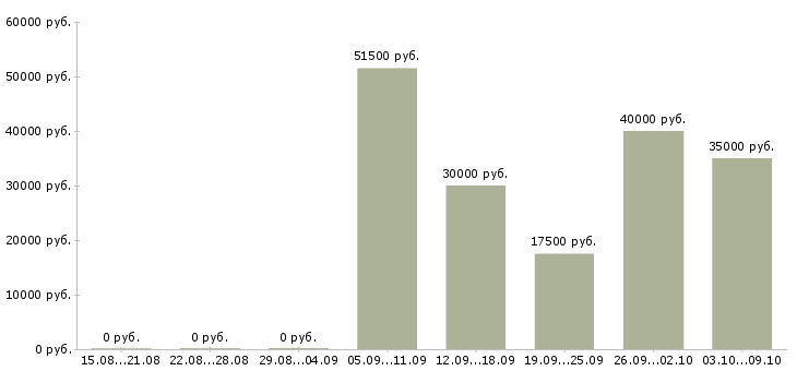 Вакансии сотрудник на первичку в Ульяновске - Медиана зарплат сотрудник на первичку в Ульяновске за 2 месяца