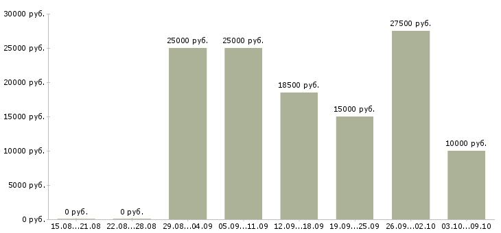 Вакансии сотрудник на удаленную работу в Рязани - Медиана зарплат сотрудник на удаленную работу в Рязани за 2 месяца