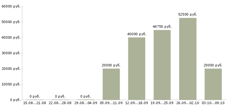 Вакансии сотрудник по оформлению договоров в Туле - Медиана зарплат сотрудник по оформлению договоров в Туле за 2 месяца