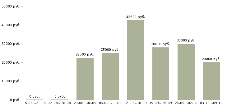 Вакансии сотрудник по работе с заявками в Краснодаре - Медиана зарплат сотрудник по работе с заявками в Краснодаре за 2 месяца
