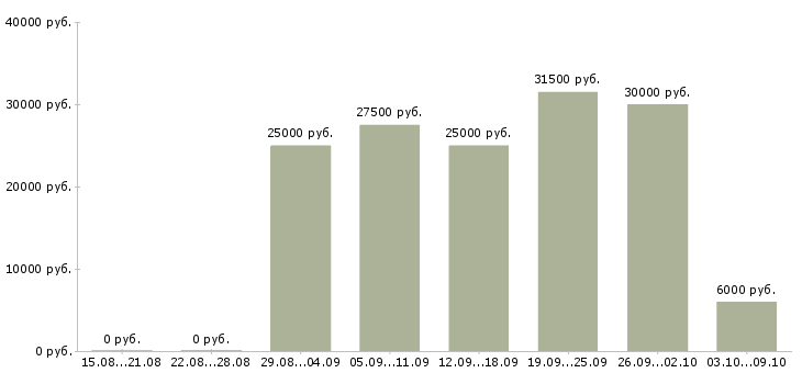 Вакансии сотрудник с обязанностями менеджера в Пскове - Медиана зарплат сотрудник с обязанностями менеджера в Пскове за 2 месяца