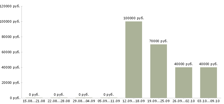 Вакансии сотрудник с экономическим образованием в Хабаровске - Медиана зарплат сотрудник с экономическим образованием в Хабаровске за 2 месяца