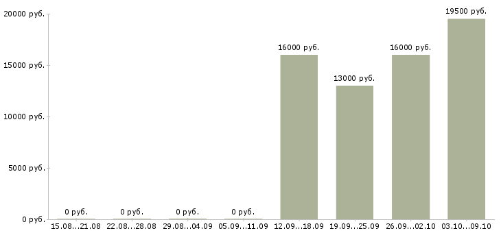 Вакансии специалист в отдел продаж в Абакане - Медиана зарплат специалист в отдел продаж в Абакане за 2 месяца