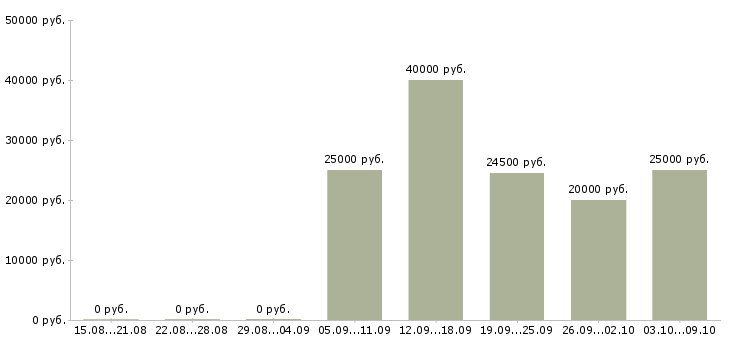 Вакансии специалист на удаленную работу в Саратове - Медиана зарплат специалист на удаленную работу в Саратове за 2 месяца