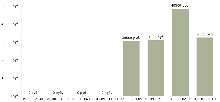 Вакансии специалист опыт в банке в Владивостоке - Медиана зарплат специалист опыт в банке в Владивостоке за 2 месяца