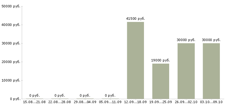 Вакансии специалист отдела обучения в Владимире - Медиана зарплат специалист отдела обучения в Владимире за 2 месяца