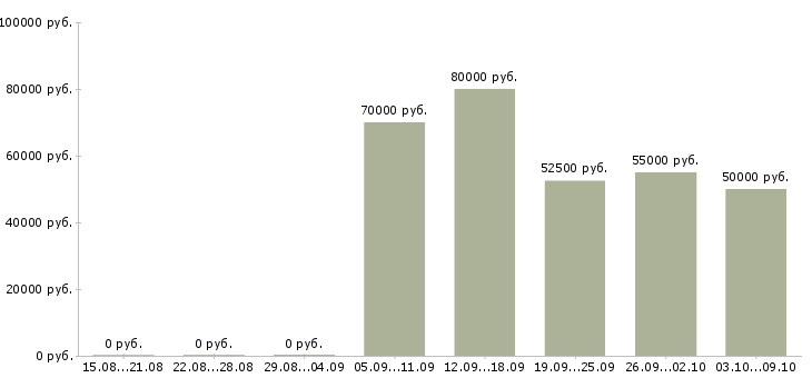 Вакансии специалист по административным вопросам в Москве - Медиана зарплат специалист по административным вопросам в Москве за 2 месяца
