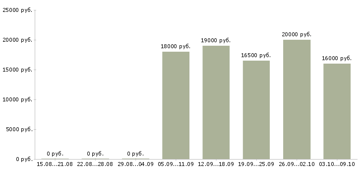 Вакансии специалист по приему заявок в Волгограде - Медиана зарплат специалист по приему заявок в Волгограде за 2 месяца