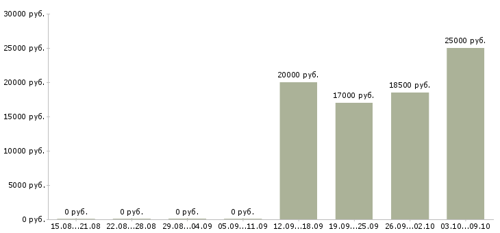 Вакансии специалист по приему заявок в Воронеже - Медиана зарплат специалист по приему заявок в Воронеже за 2 месяца