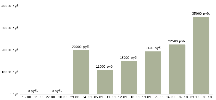 Вакансии специалист по работе с людьми Нижний новгород - Медиана зарплат специалист по работе с людьми Нижний новгород за 2 месяца