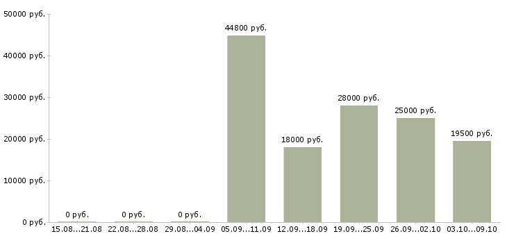 Вакансии специалист по работе с персоналом в Уфе - Медиана зарплат специалист по работе с персоналом в Уфе за 2 месяца