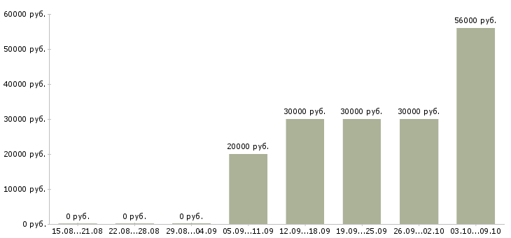 Вакансии специалист по ремонту автомобилей Санкт-петербург - Медиана зарплат специалист по ремонту автомобилей Санкт-петербург за 2 месяца